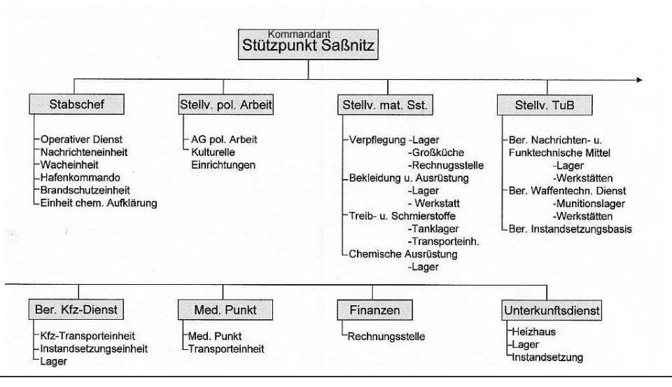 Struktur des Stützpunktes Saßnitz (als Einheit) in den 80iger Jahren – Schema: Ulrich Griebenow