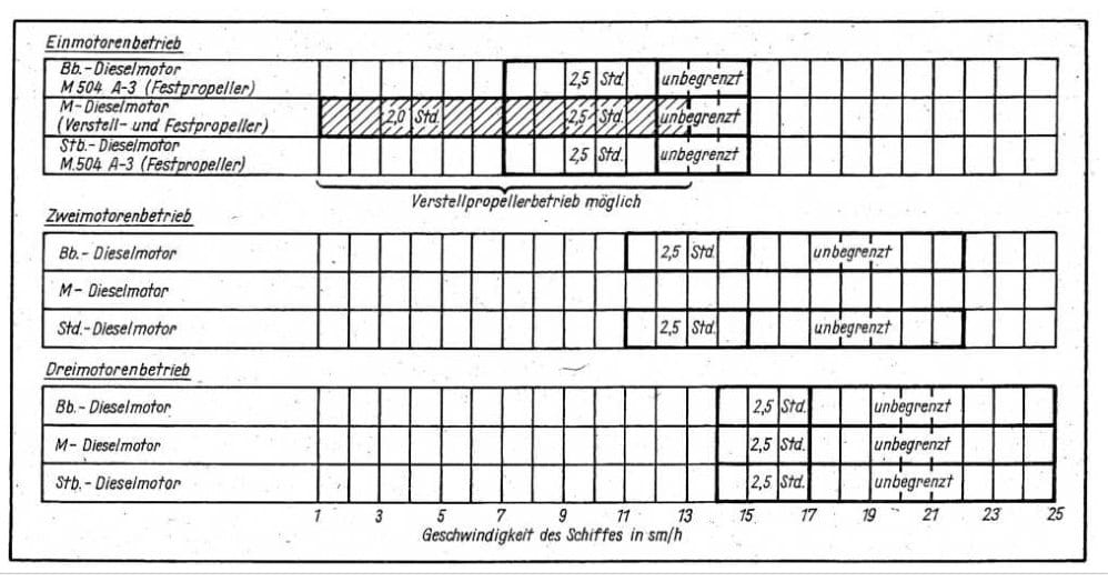 Abbildung aus der KSS-Broschüre Teil 10, Seite 22, zum Beitrag „Pr. 133.1 – das neue UAW-Schiff der Volksmarine“